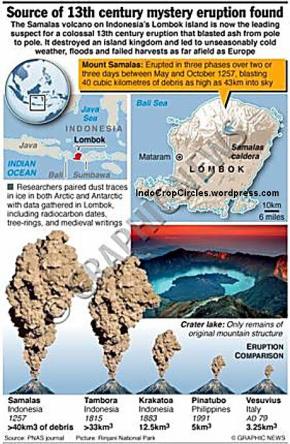 perbandingan letusan gunung dunis