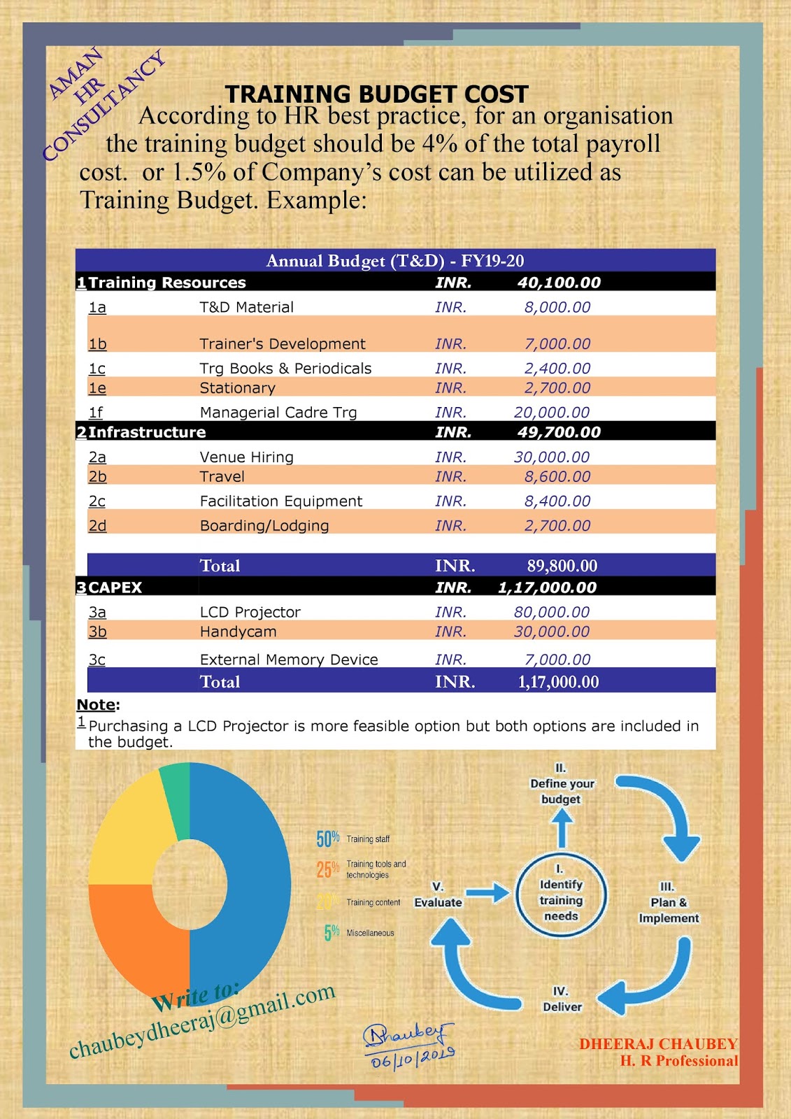 Training Cost Budget