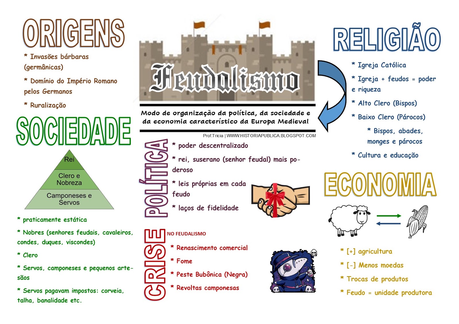 Jogo para Imprimir - Linha Do Tempo - Idade Média, PDF, Feudalismo