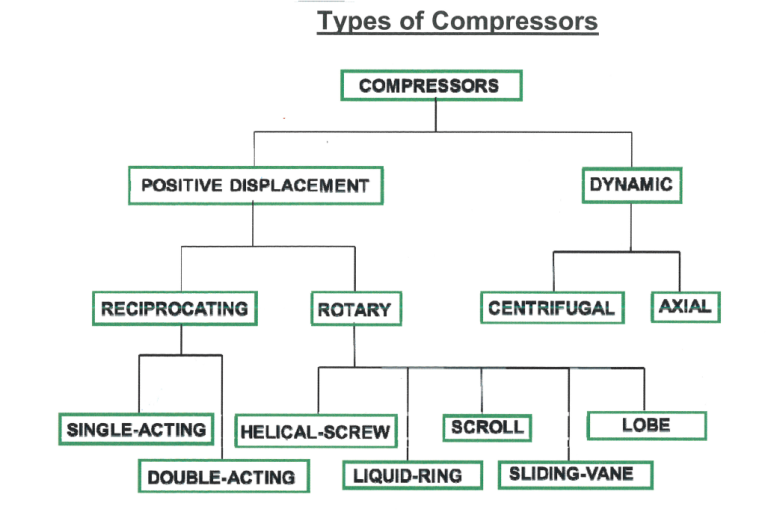 Air Compressors and it's types? - Mechanical Engineering Study ...