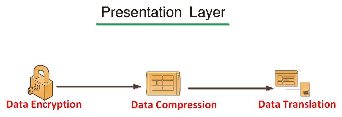 Presentation Layer in hindi