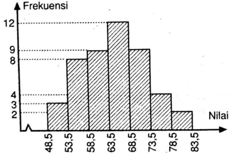 Perhatikan Data Yang Disajikan Dalam Bentuk Histogram Berikut A Buatlah Tabel Distribusi Mas Dayat