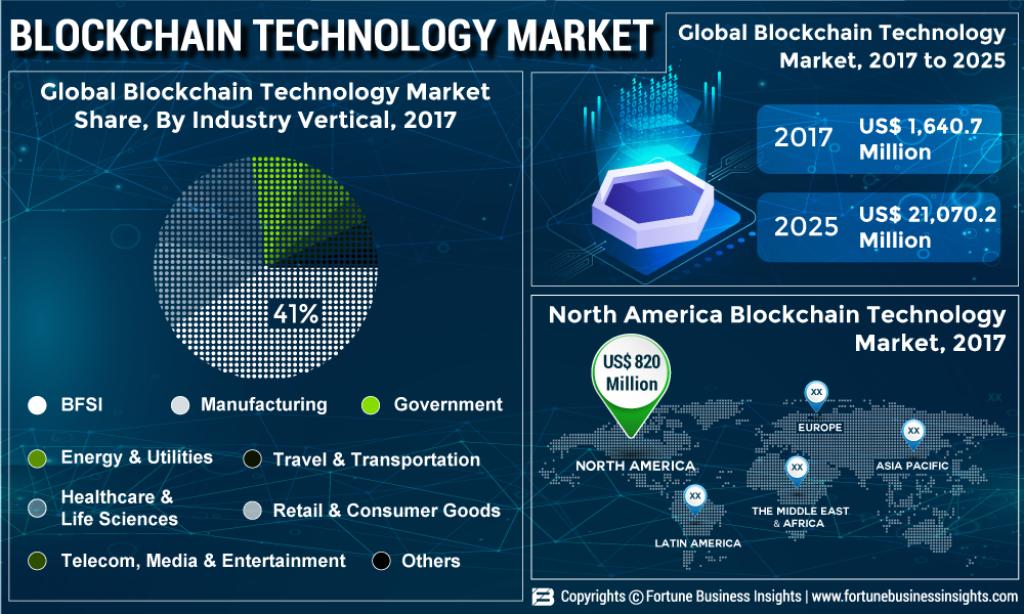 Blockchain Technology: Creating Ripples in BFSI Sector