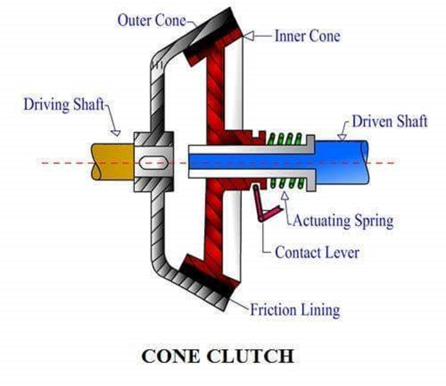 Mechanical Engineering Construction of Cone Clutch!!