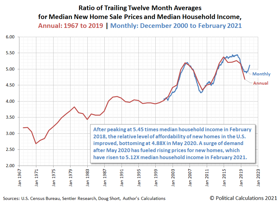 Ratio of Trailing Twelve Month Averages for Median New Home Sale Prices and Median Household Income, Annual: 1967 to 2019 | Monthly: December 2000 to February 2021