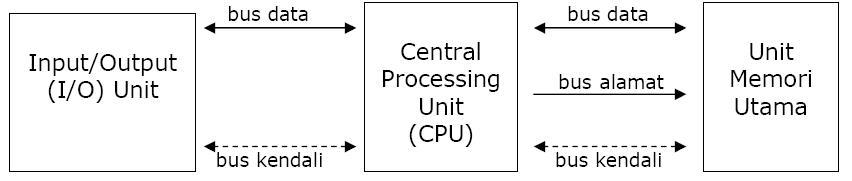 10-10-2014: Konfigurasi Central Processing Unit (CPU)