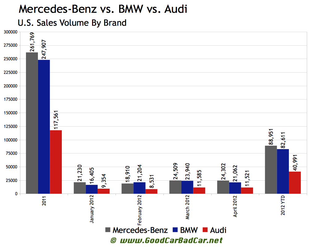 Bmw vs mercedes sales figures #3