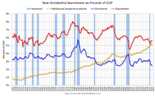 non-Residential Investment