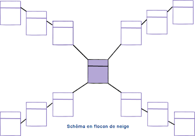 Différence entre le schéma en étoile et en flocon