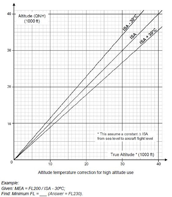 FLIGHT BELOW MINIMUM ALTITUDES Aviation Lessons