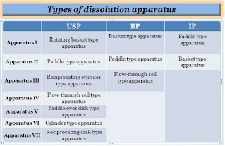 types of dissolution apparatus