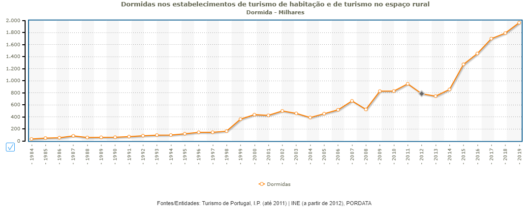 Economia Portuguesa e Europeia: TER: O turismo em ascensão em Portugal ...