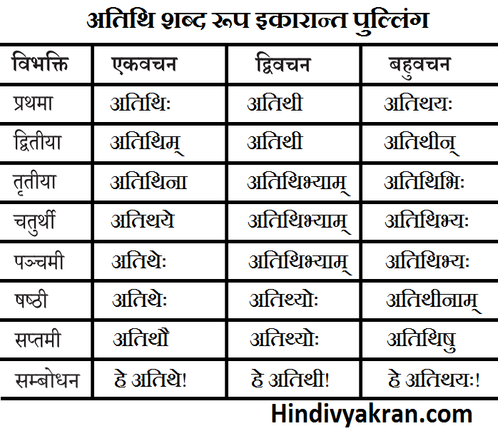 अतिथि शब्द रूप संस्कृत में – Atithi Shabd Roop In Sanskrit