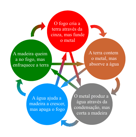 feng shui 5 elementos da natureza em círculos conectados por