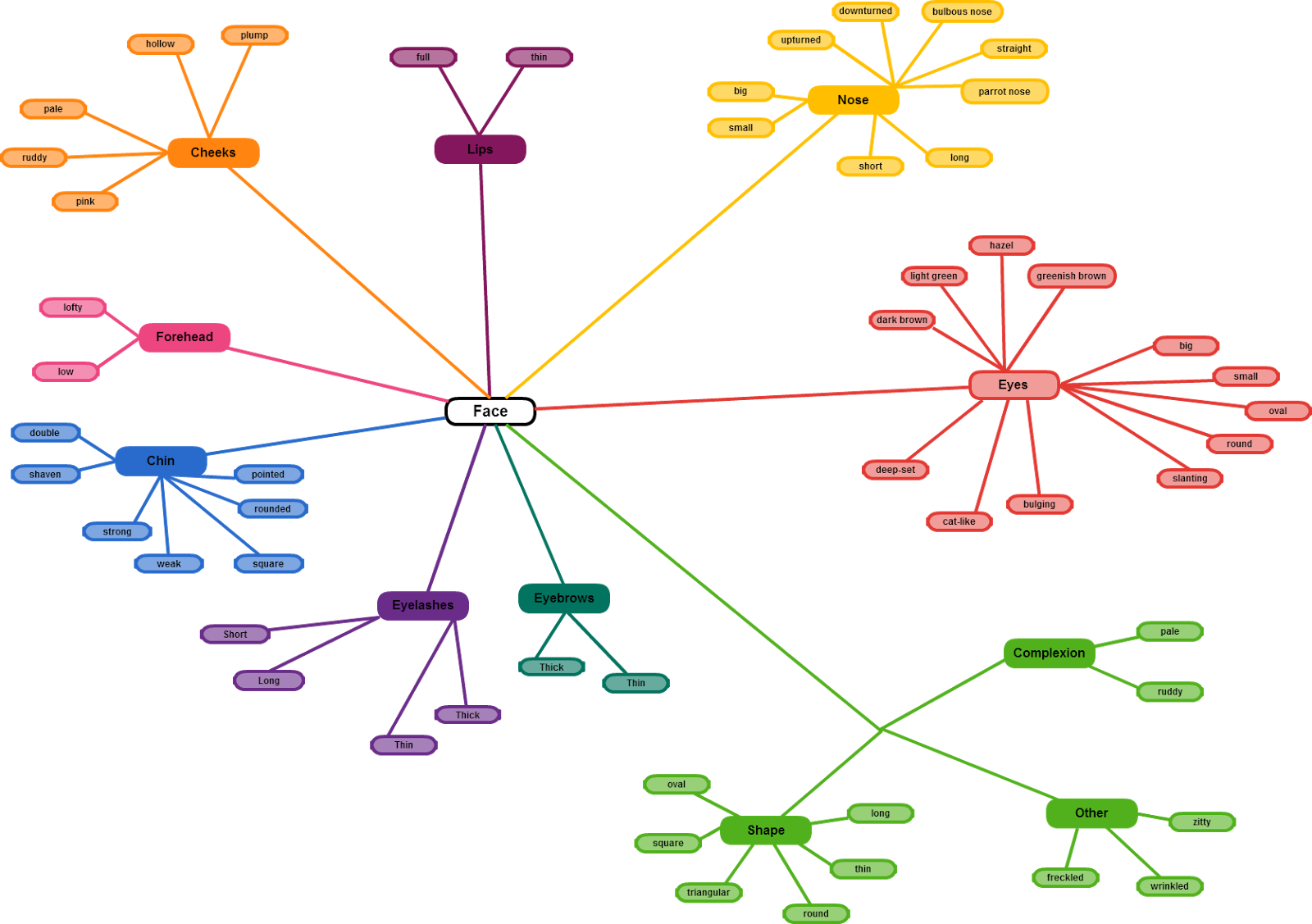 Визуализация идей в виде схемы изображений называется. Майндмап. Mindmap. Mindmap для умного дома. Mindmap интерфейса.