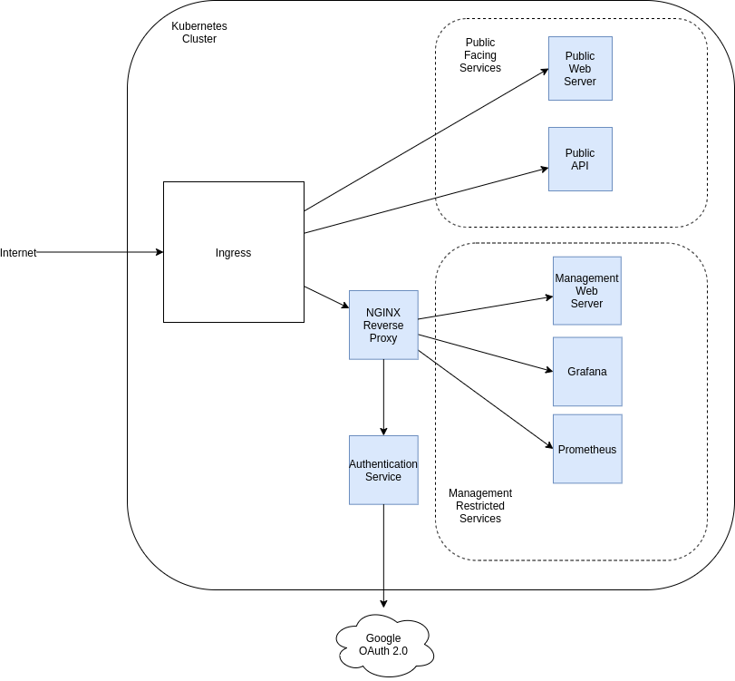 run KISS: Using NGINX as a Reverse Proxy for Google OAuth 2.0