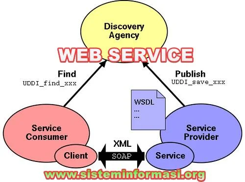 <img src="https://1.bp.blogspot.com/-MaZIIIuWPjc/YUn2gL7KlJI/AAAAAAAAAFk/3YF9BJRODg4D2xNpKryHVQPywGN8DHpsQCLcBGAsYHQ/s16000/contoh-aplikasi-web-service.jpg" alt="Contoh Aplikasi berbasis Web Service, contoh penerapan/implementasi web service"/>