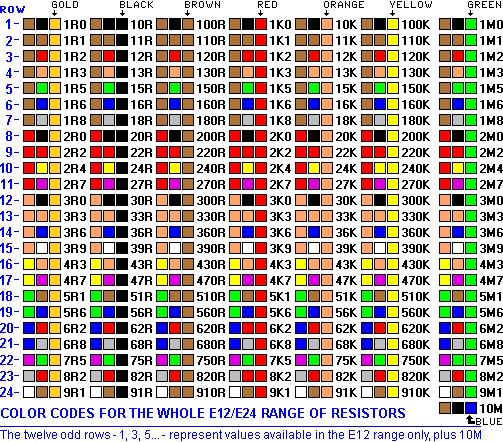 Estudando e Praticando Eletrônica: Tabela de Cores para Resistores