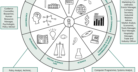 Teacher s Journal Of Matthew Rozynski Linguistics Careers Wheel Teacher s Journal Of Matthew Rozynski Linguistics Careers Wheel