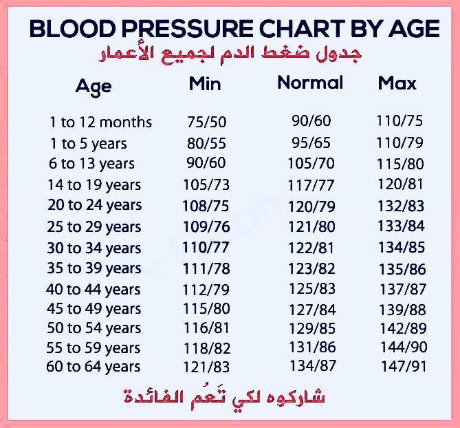 Blood Pressure Chart 131 84