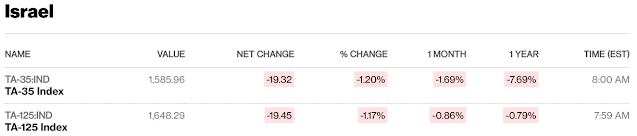 European, Middle Eastern & African Stocks - Bloomberg #UAE #Kuwait #Israel #SaudiArabia #Qatar close European, Middle Eastern & African Stocks - Bloomberg #UAE #Kuwait #Israel #SaudiArabia #Qatar close