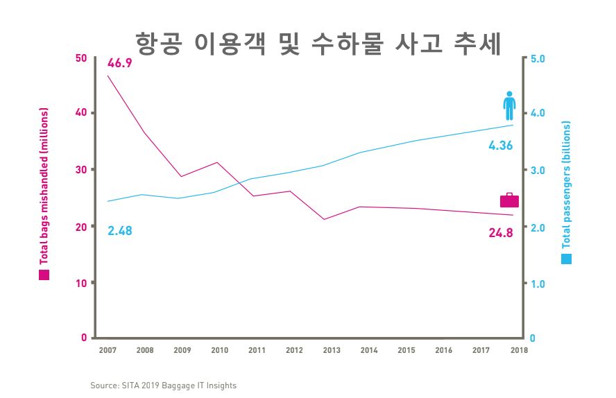 수하물 사고 추세