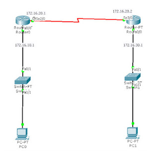 Routing Dinamis With EIGRP (Enhanced Interior Gateway Routing Protocol)