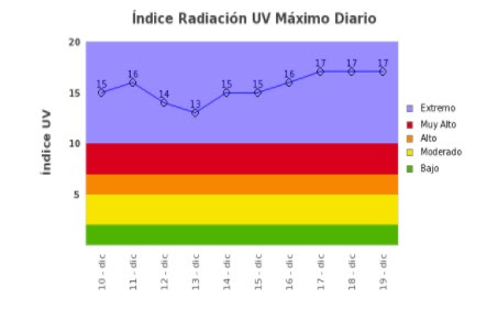 Radiación UV Enero 2024