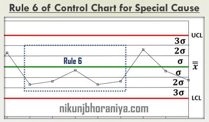 Control Chart Rules, Patterns and Interpretation | Examples
