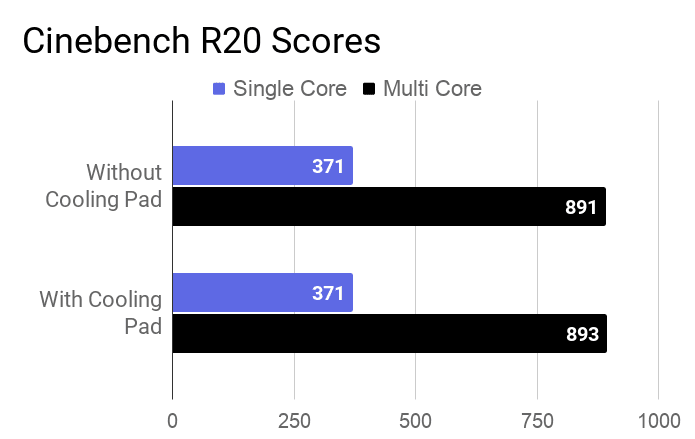 The chart on Mi Notebook 14 laptop's Cinebench R20 score of average of runs for with and without a cooling pad.