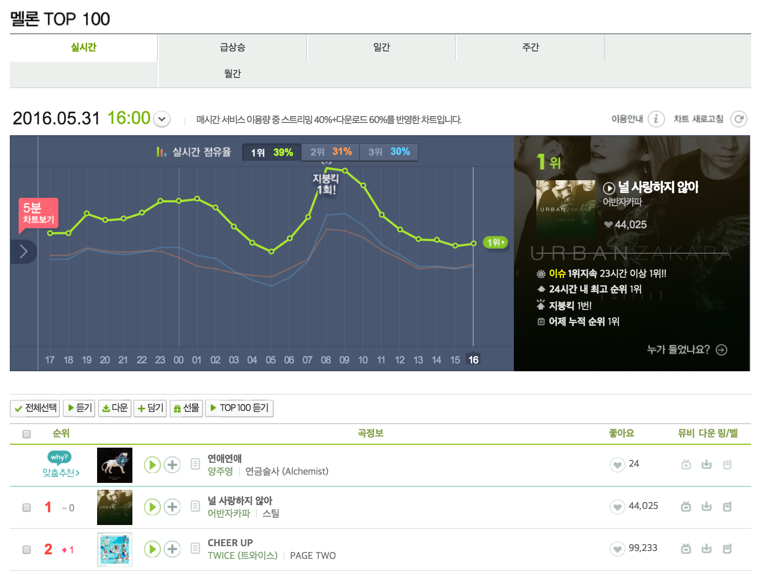 비와이의 차트 역주행 곡