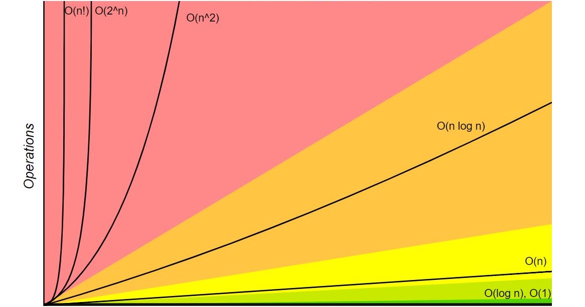it's Creation: Complexity Chart