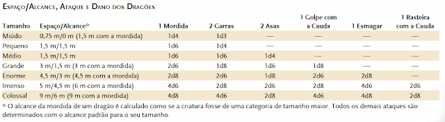 Tabela de espaço, alcance, ataque e dano dos dragões Tabela de espaço, alcance, ataque e dano dos dragões
