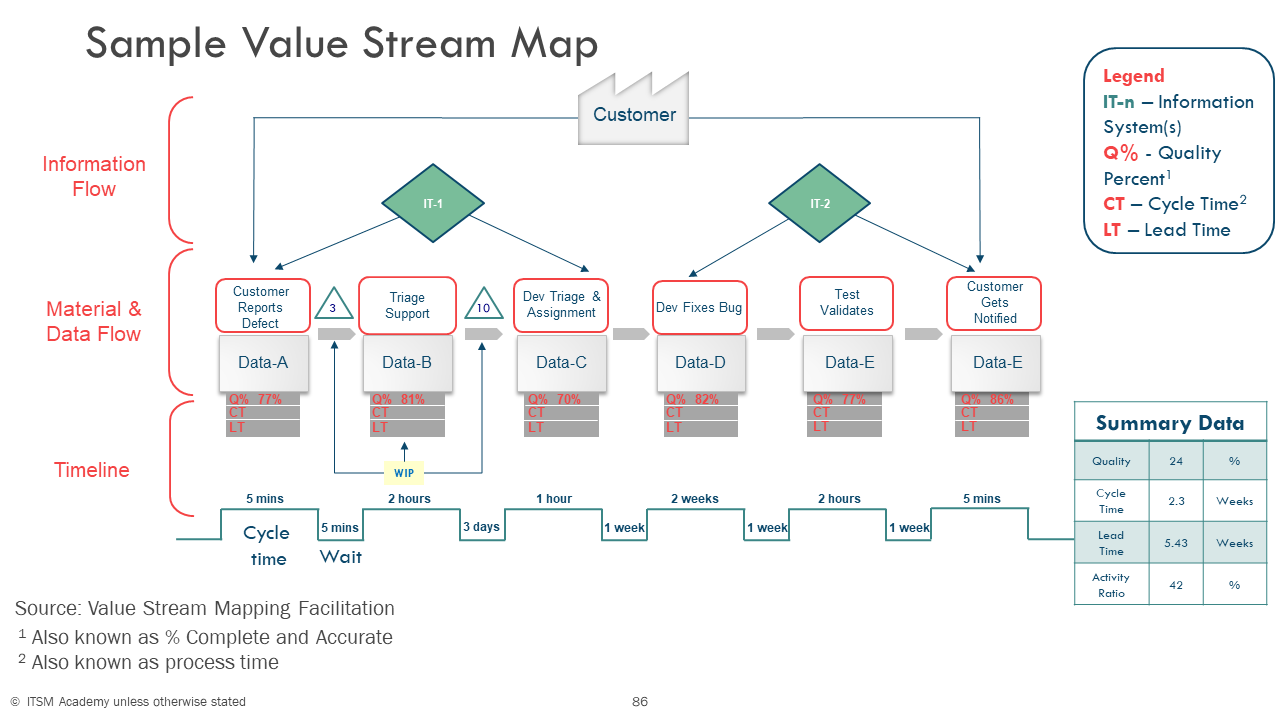Quality value. VSM схема. Value Stream Mapping. Value Stream Mapping примеры. Value Stream Mapping схема.