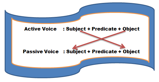 50 Contoh Soal Objective Passive Voice