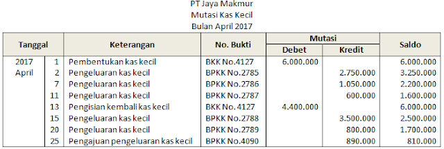 Contoh Soal Kas Kecil Beserta Jawabannya