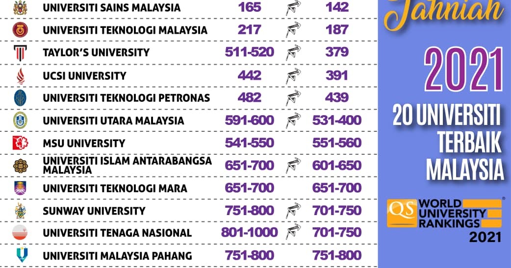 Ranking universiti malaysia 2021