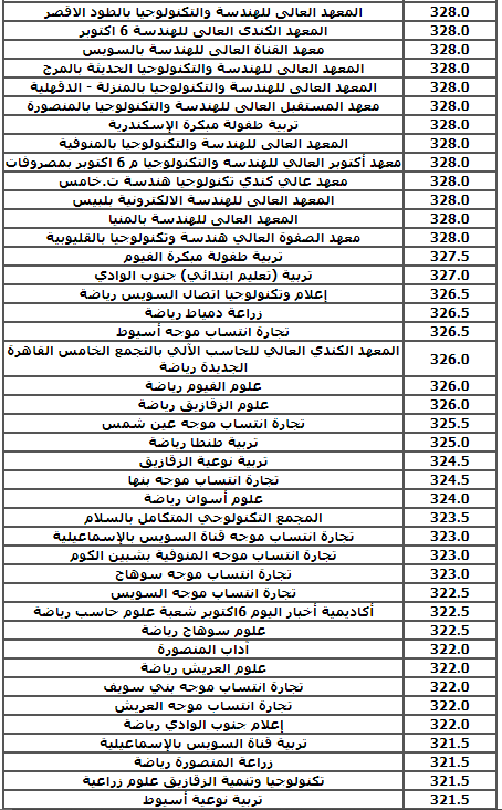 استرشادي لتنسيق 2021 .. ننشر تنسيق الكليات العام الماضي لشعبة علمي 50265-13