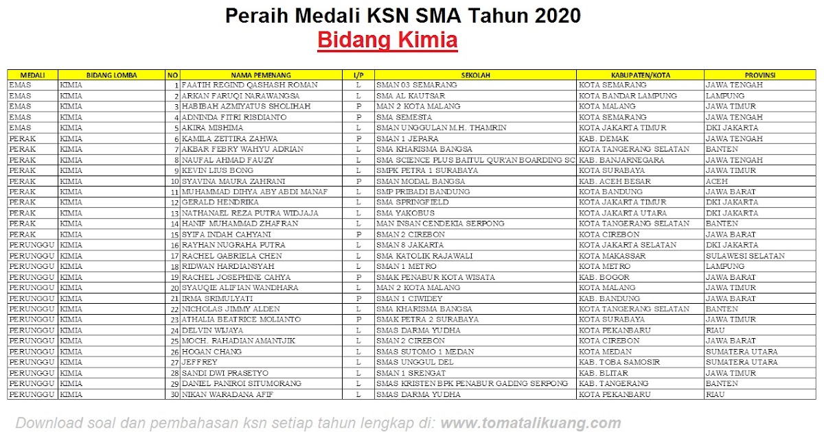 Daftar Pemenang Peraih Medali Ksn Sma 2020 Bidang Kimia