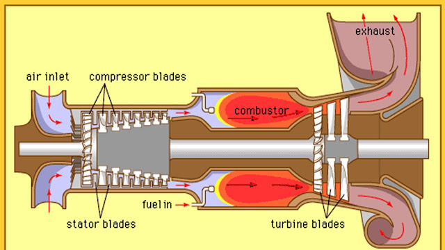 Gas Turbine Engine / Parts Of Gas Turbine Engine /Types of Gas Turbine