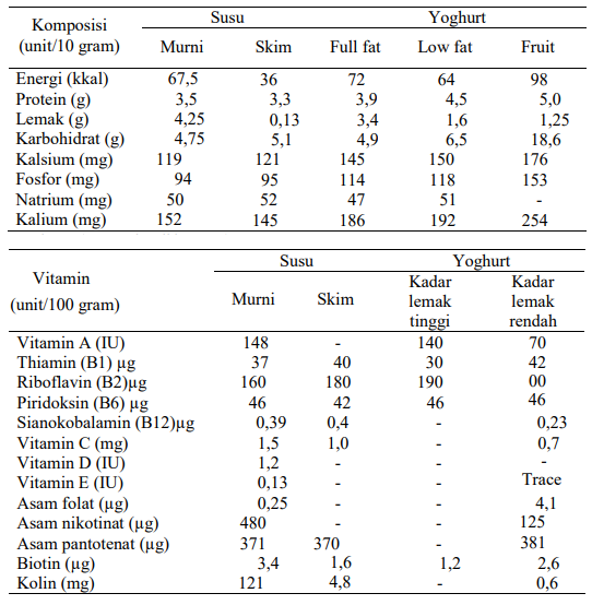 Yoghurt (Definisi, Manfaat, Jenis, Kandungan Gizi dan Proses Pembuatan