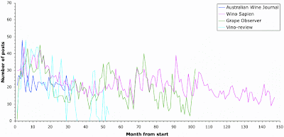 Australian wine blog postings