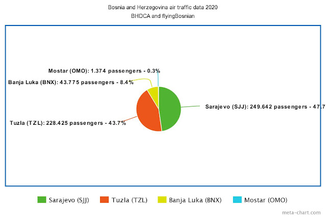 Bosnia and Herzegovina airports