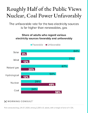 Nuclear & Coal Energy Are The Least Popular in U.S.