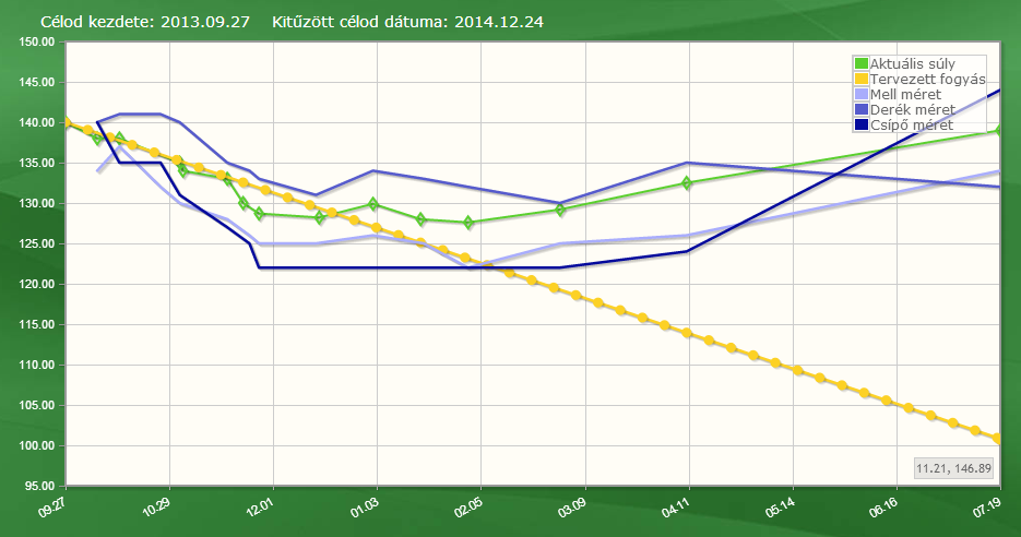 fogyás vonal grafikon excel