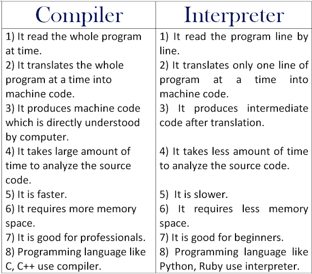 Translator And Compiler Vs Interpreter-: