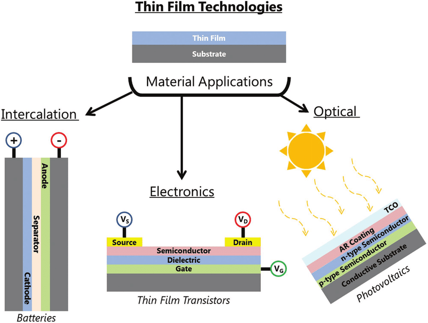 Thin film Kỹ thuật màng mỏng (P2) Chi tiết quá trình xử lý Kỹ Thuật Lý Thú