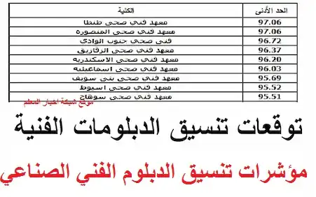 اعلان مؤشرات تنسيق الدبلومات الفنية الصناعية 2021-2022 نظام ثلاث وخمس سنوات صناعي والكليات المتاحة لتسجيل الرغبات