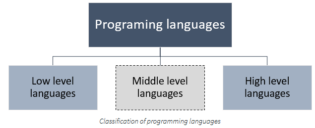 Unit 5 Programming Languages - Green Tech Voice