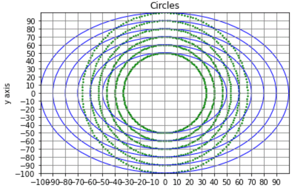 SQL Troubles Python Drawing Concentric Circles with matplotlib.pyplot